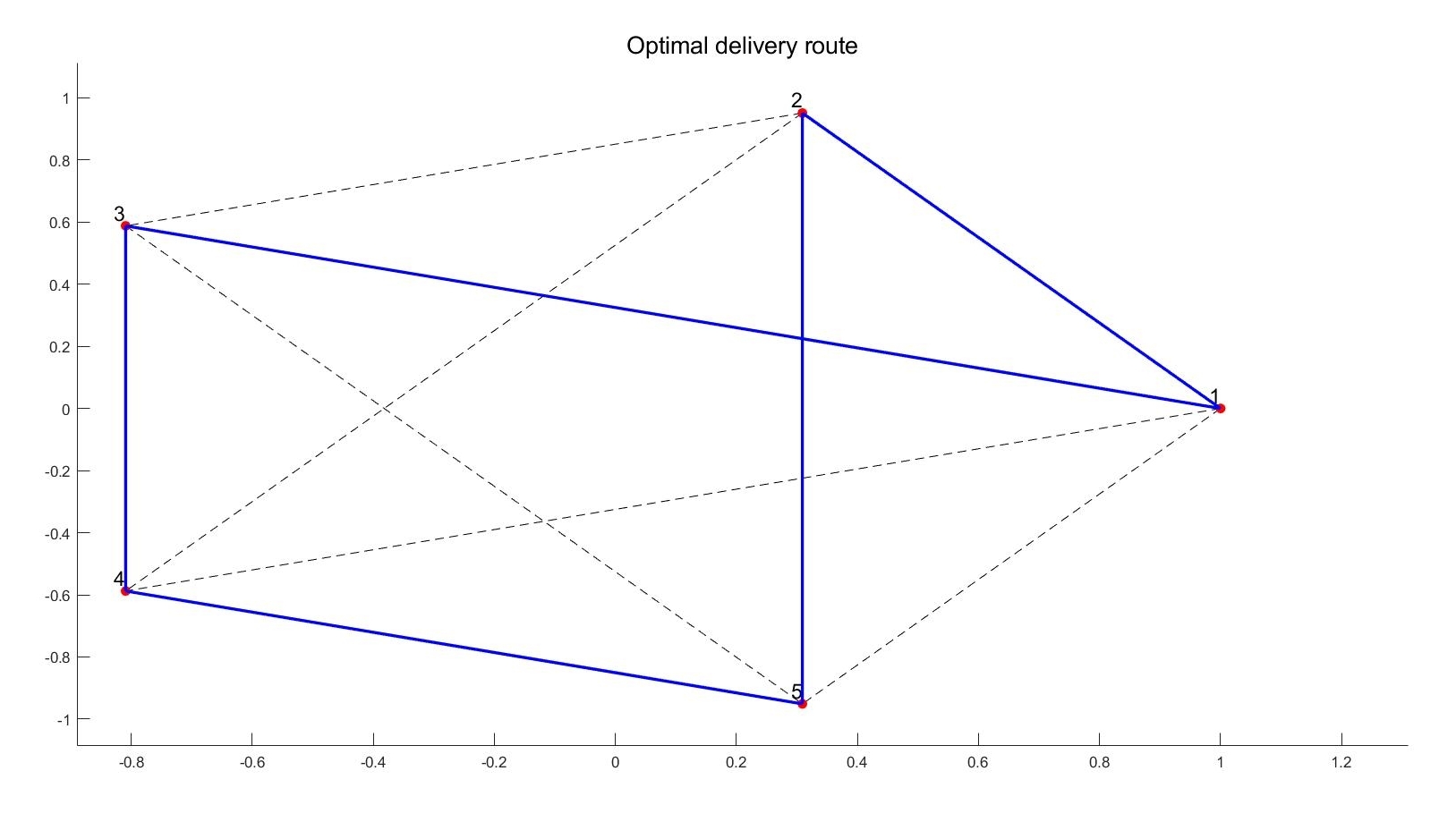 Impact of Agricultural Big Data Analysis on Urban Development